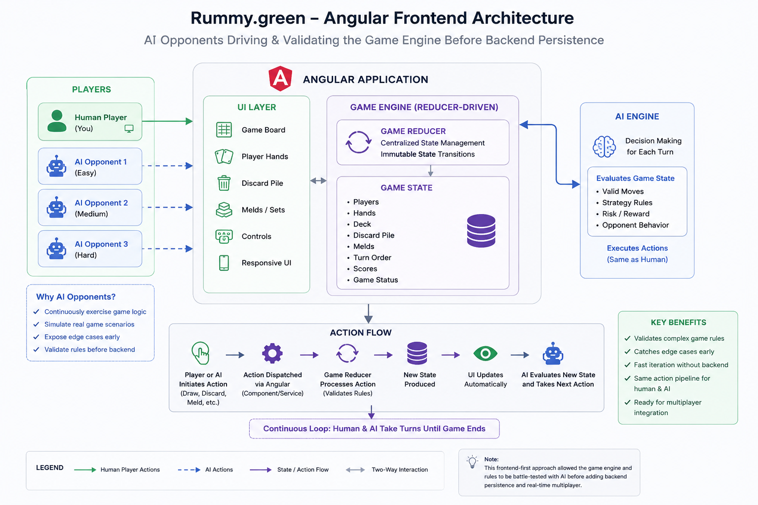Rummy.green - Angular Frontend Architecture