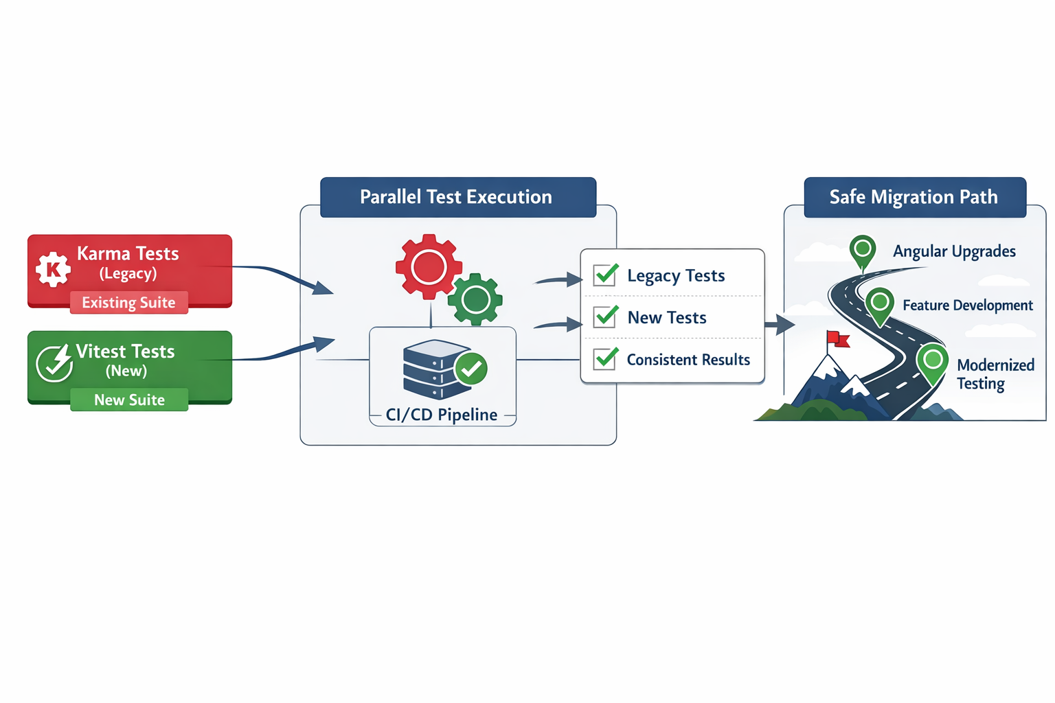 Parallel testing architecture showing Karma and Vitest feeding into CI pipeline for safe migration
