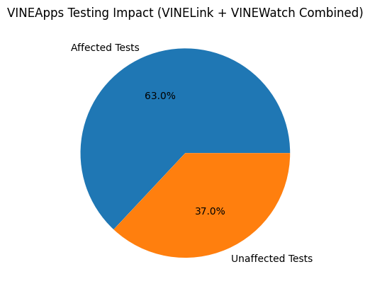 Graphic shows the impact of the test coverage expansion to 63% of codebase coveraged by unit tests.
